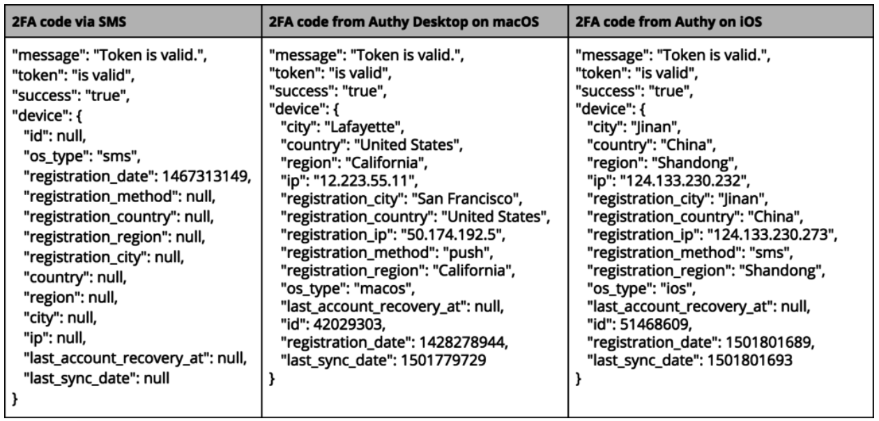 Examples of Authy data collected 